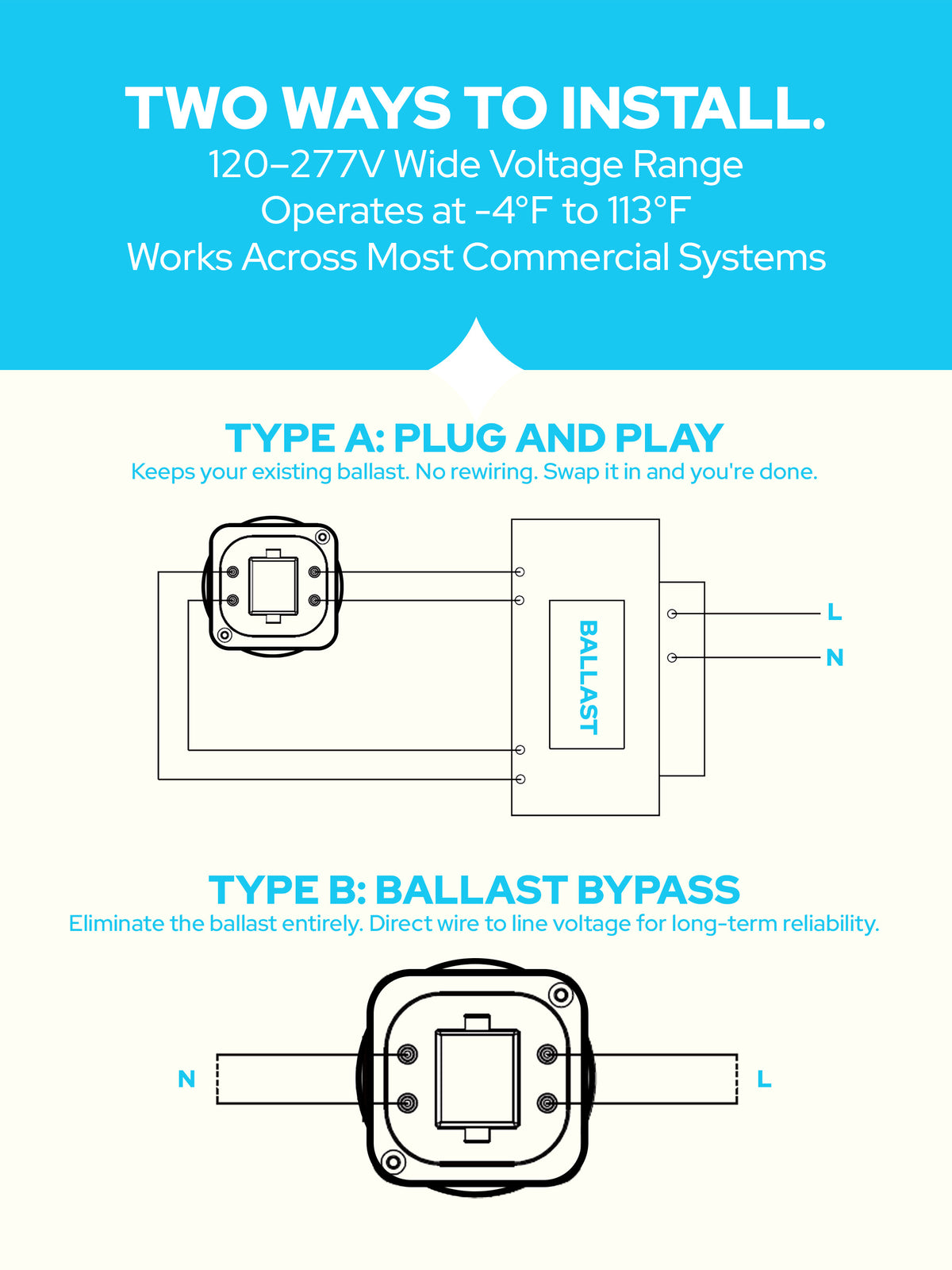 KASTLITE G24Q 4-Pin LED PL Bulb Type A Plug-and-Play and Type B Ballast Bypass Installation Wiring Diagram, 120–277V Wide Voltage Range