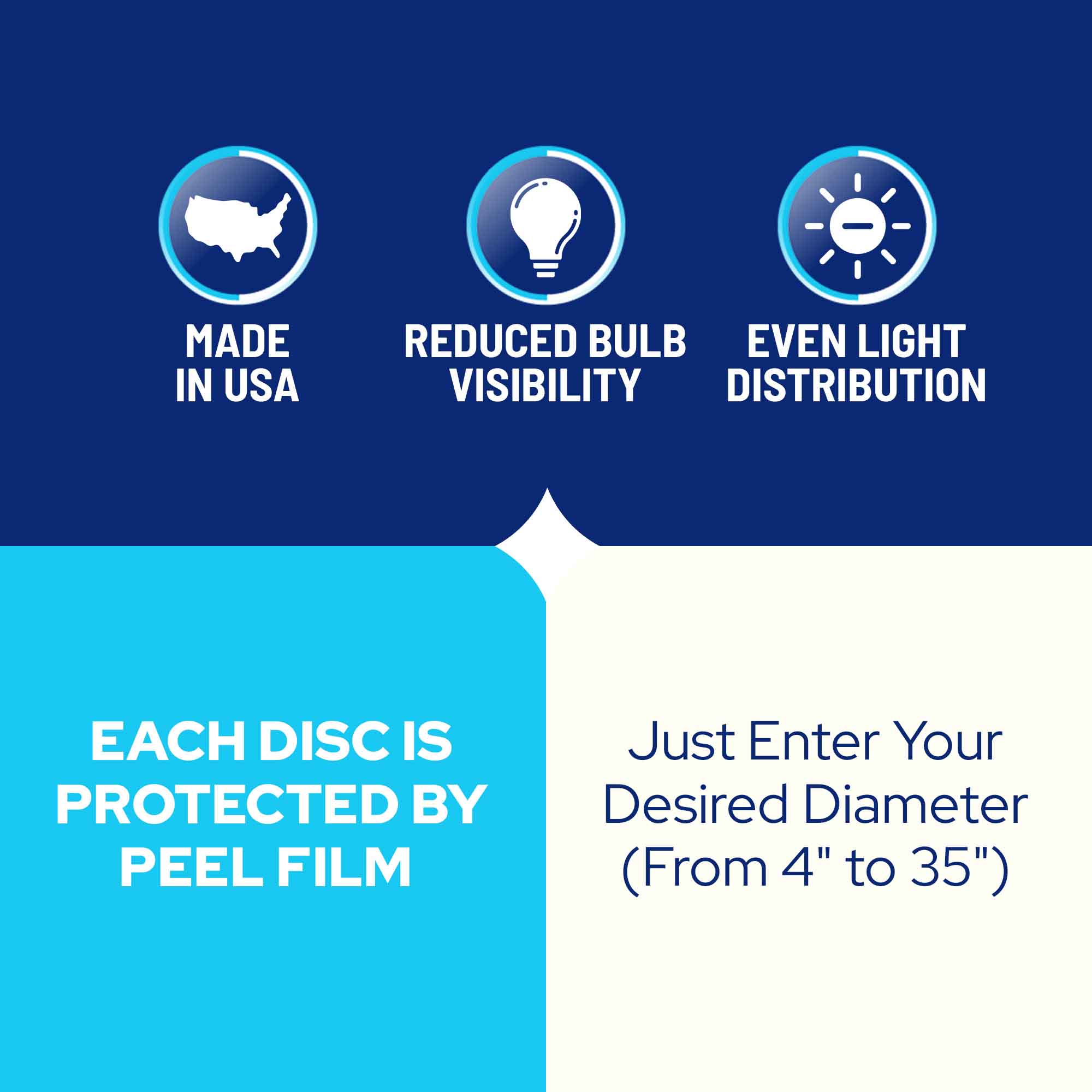 An informational graphic with three circular icons at the top and text blocks below. The top section is dark blue and reads 'MADE IN USA', 'REDUCED BULB VISIBILITY', and 'EVEN LIGHT DISTRIBUTION'.